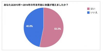 正月太り