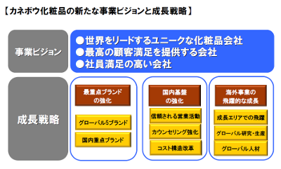 カネボウ化粧品成長戦略