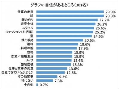 日本女性の“自信”に関する調査