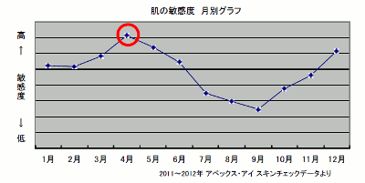 敏感肌