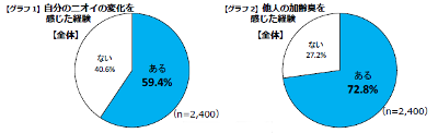 資生堂・ニオイに関する実態調査