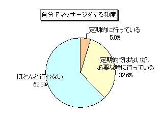 マッサージのアンケート調査