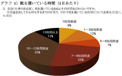 足裏の悩み調査