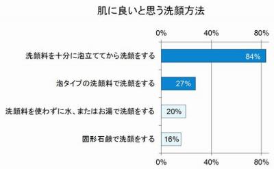 洗顔事情