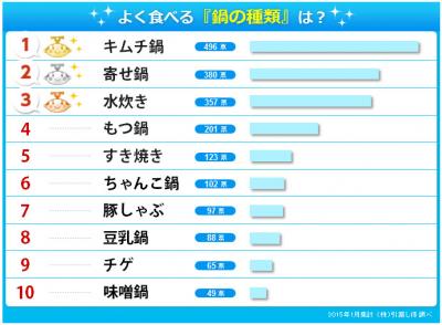 鍋ランキング