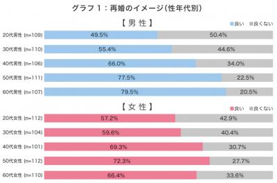 オールアバウト・結婚・再婚に関するアンケート調査