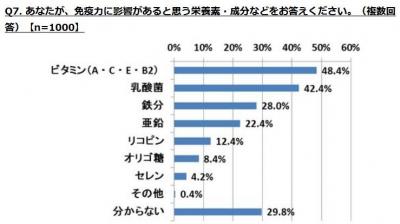 アイリサーチ夏体調不良調査