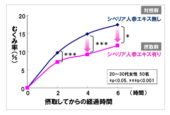 シベリア人参