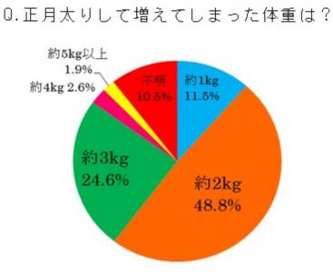 正月太りアンケート