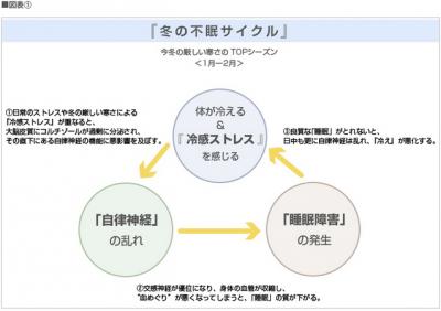 冷感ストレス