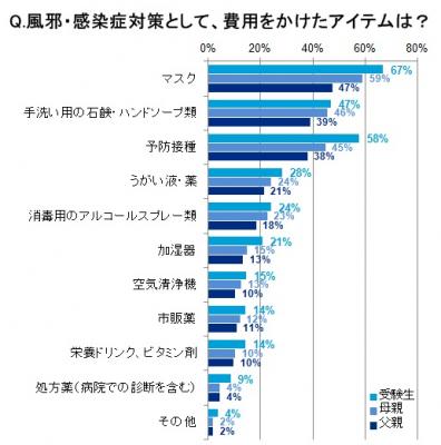 受験