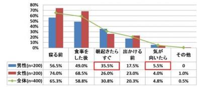 オーラルケア調査