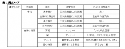 縄文人はシミのリスクが高い