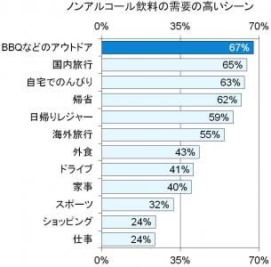 ノンアルコール飲料