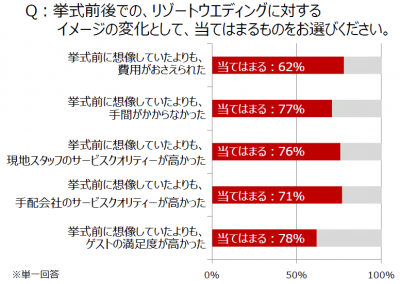 リゾートウェディング