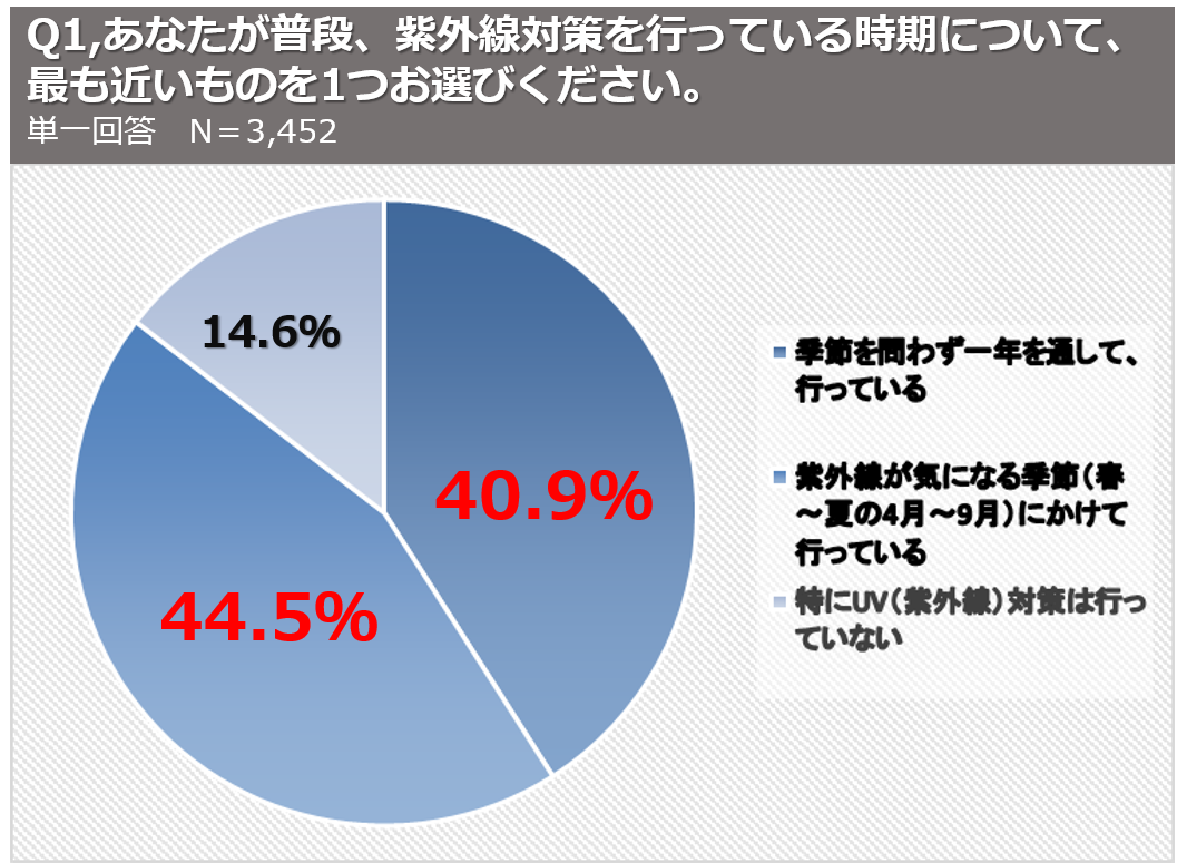 日焼け止め