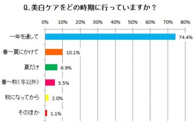 オレンジページ美白紫外線対策調査