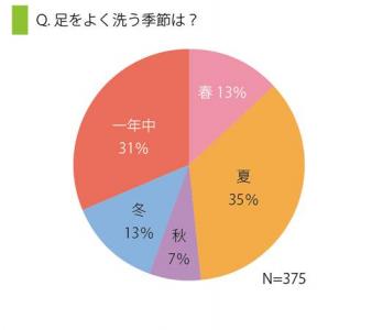 足悩み実情調査