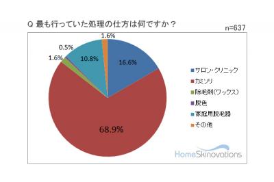 ムダ毛処理