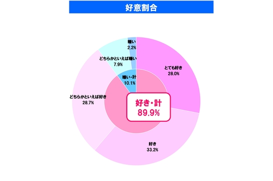 豆乳に関する意識調査