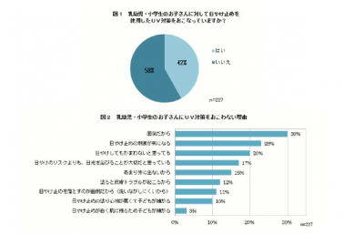 子どものひやけに対する母親の意識調査