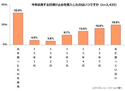日焼け止め