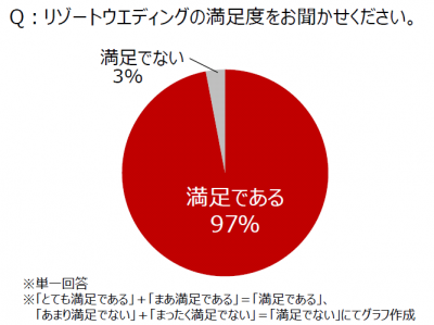 リゾートウェディング