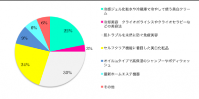 キャリア女性の美容に対する意識調査