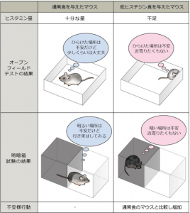 ヒスチジン