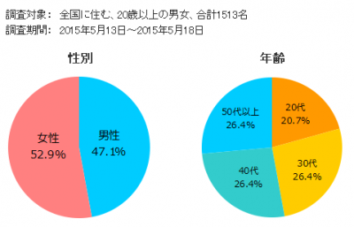 体に関する意識調査