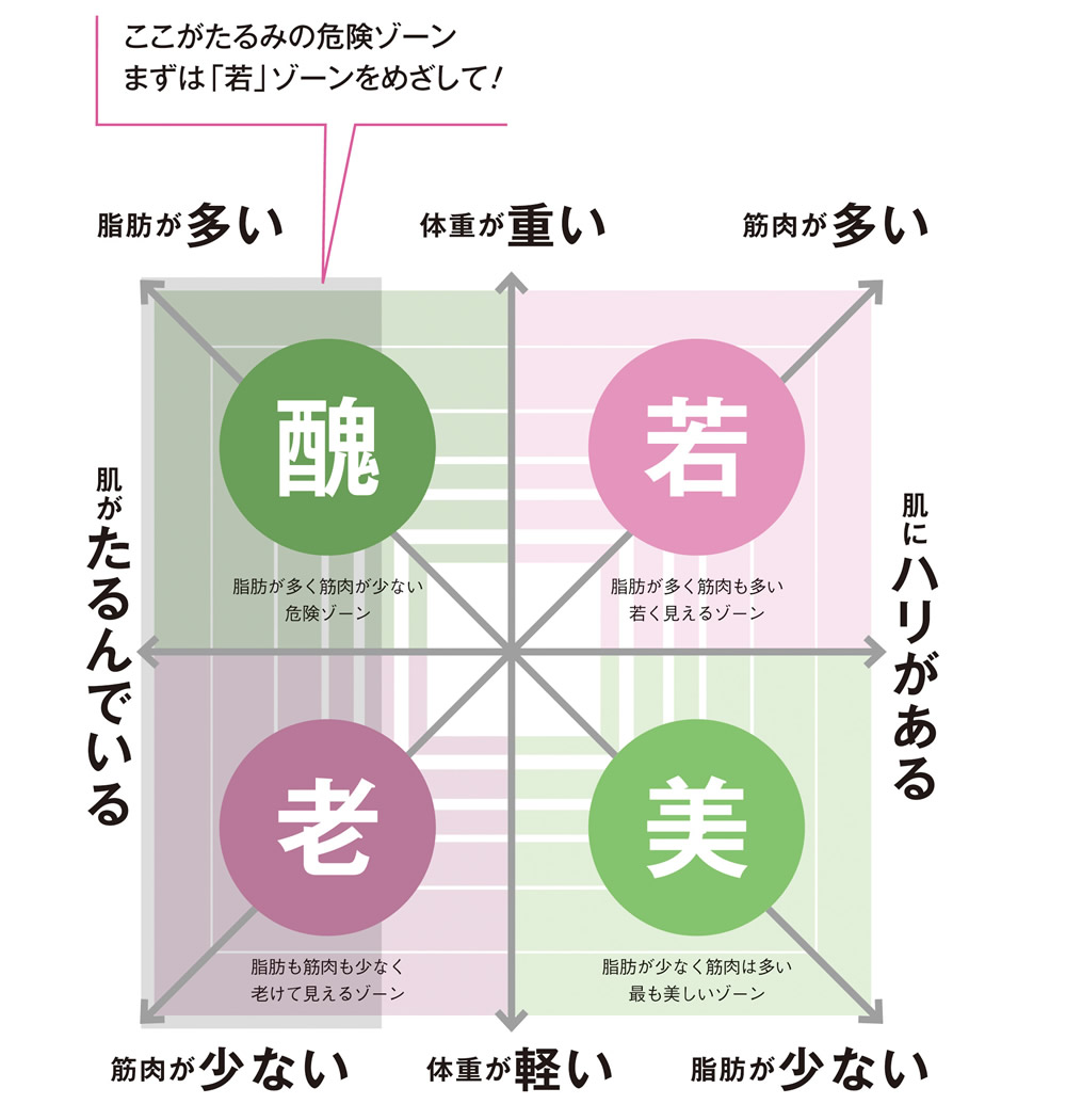 40代からはやせてもきれいになれません！