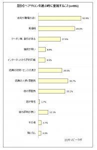 美容に関する調査