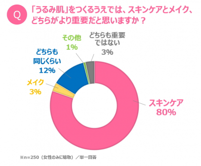 うるみ肌