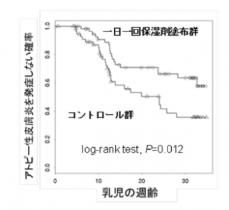 保湿剤よるアトピー性皮膚炎の予防