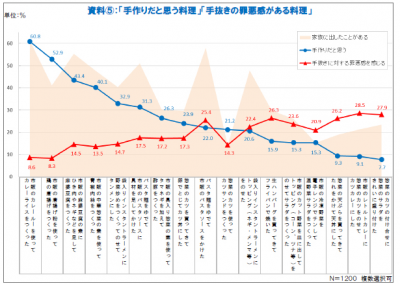 キユーピー食生活総合調査