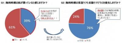 梅雨の肌事情調査
