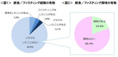 断食調査