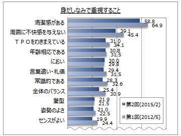 身だしなみ調査