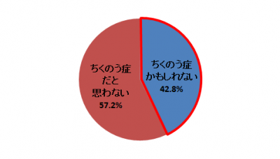 ちくのう症