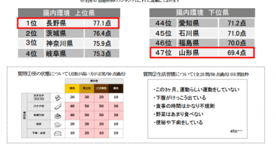 腸の健康に関する実態