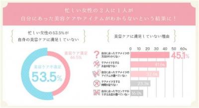 美容に関する実態調査