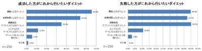 ニッセンダイエット調査