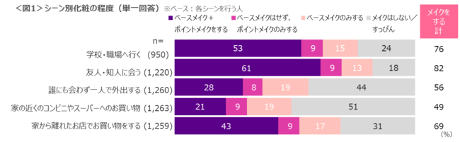 美容に関する調査