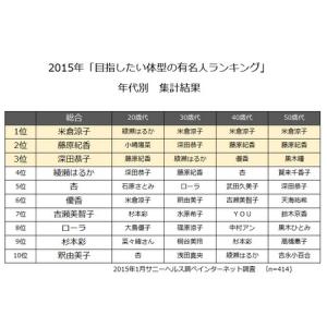 目指したい有名人体型ランキング調査