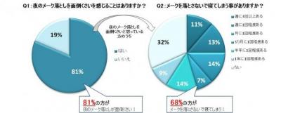 日頃メーク落とし調査