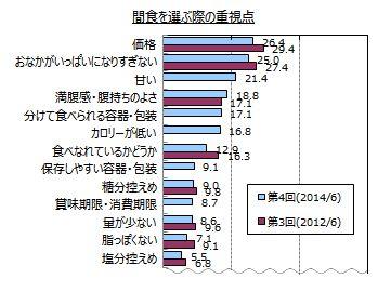 間食に関するアンケート