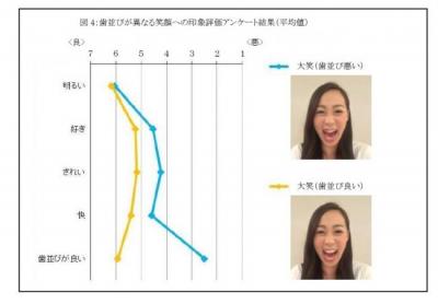 笑顔と歯並びの関係性