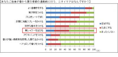 通勤前に行うニオイケア