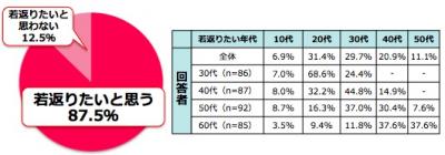 意識調査・アンチエイジング