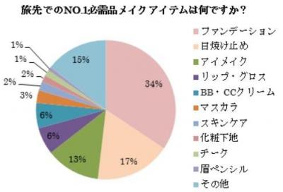 GWコスメアイテム調査